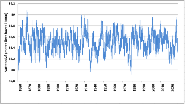 Diagram över Vätterns vattennivå