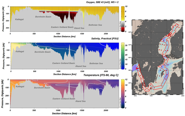 Snitt som visar syrekoncentration, salthalt och temperatur från mätningar med CTD, från Skagerrak genom Kattegatt och vidare in i Egentliga Östersjön och Bottniska viken, enligt kartan (till höger).