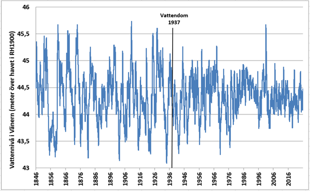 Diagram över Vänerns vattennivå 1807-2025.