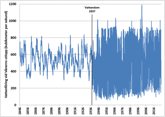 Diagram över vattenflödet från Vänern 1807-2025.