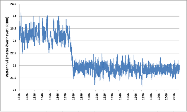 Graf över vattenstånd i Hjälmaren för perioden 1816 till 2025