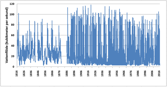 Diagram över vattenflöde Hjälmaren