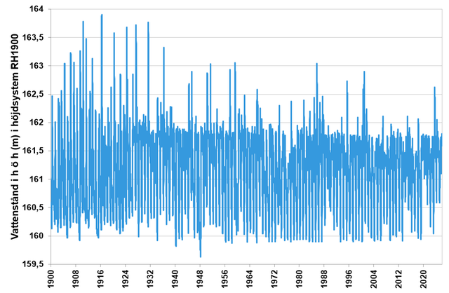 Diagram över vattennivån i Siljan 1900-2025.