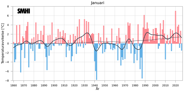 Stapeldiagrammet visar avvikelsen från ett referensvärde 1860-1900 för Sverigemedeltemperaturen i januari.