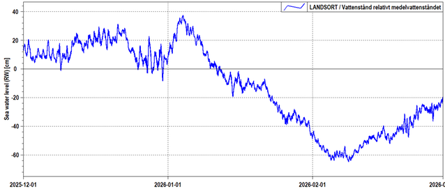 Diagram visar hur vattenståndet minskade vid mätstationen Landsort, från knappt +40 cm till drygt -60 cm mellan årsskiftet och en bit in i februari.