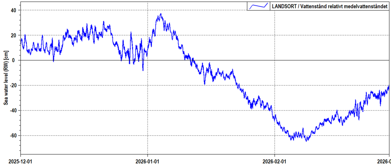 Diagram visar hur vattenståndet minskade vid mätstationen Landsort, från knappt +40 cm till drygt -60 cm mellan årsskiftet och en bit in i februari.