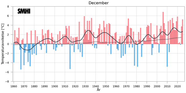 Stapeldiagrammet visar avvikelsen från ett referensvärde 1860-1900 för Sverigemedeltemperaturen i december.