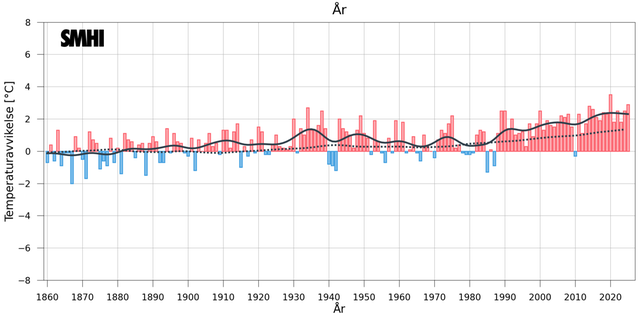 Graf över medeltemperaturer under året i Sverige och globalt.
