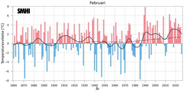 Stapeldiagrammet visar avvikelsen från ett referensvärde 1860-1900 för Sverigemedeltemperaturen i februari.