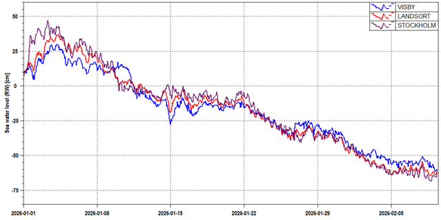 Diagram visar sjunkande kurvor över vattenståndet vid Landsort, Stockholm och Visby neråt  