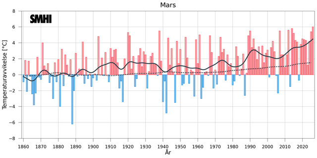 Stapeldiagrammet visar avvikelsen från ett referensvärde 1860-1900 för Sverigemedeltemperaturen i mars (baserat på 35 stationer med mycket långa mätserier). Den svarta kurvan visar ett utjämnat förlopp ungefär motsvarande tio-åriga medelvärden. Linjen med prickar visar motsvarande utjämnade förlopp för den globala medeltemperaturen i mars (data från CRU).