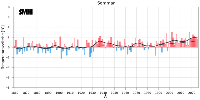 Stapeldiagram över avvikelsen från ett referensvärde 1860-1900 för Sverigemedeltemperaturen under sommaren.