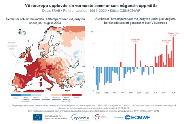 Karta med temperaturavvikelse i Europa för sommaren 2026 samt stapeldiagram över somrarna 1979-2026.