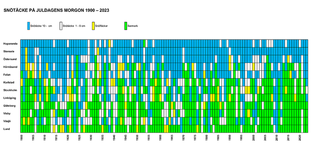 Diagram som visar vita jular i 12 olika svenska orter från 1900 till 2023