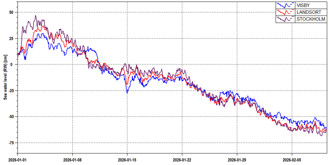 Diagram visar sjunkande kurvor över vattenståndet vid Landsort, Stockholm och Visby neråt  