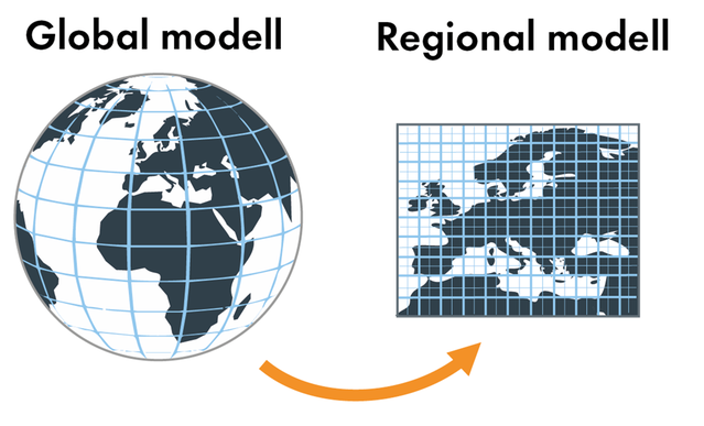 Illustrationen visar ett jordklot med ett rutnät som symboliserar en global klimatmodell. Sedan finns en pil som illustrerar nedskalningen till en regional modell. Den regionala modellen visar en karta över Europa, där rutnätet har högre upplösning.