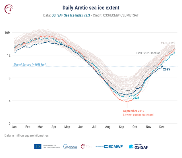 Havisens dagliga utbredning kring Arktis från oktober 1978 till 1 december 2025. År 2025 visas med mörkblå linje, 2024 med blågrön linje och 2012 (året med den lägsta dagliga utbredningen) med laxfärgad linje. Data för 12-17 september 2024 saknas. Källa: Copernicus Climate Change Service/C3S/ECMWF/EUMETSAT.