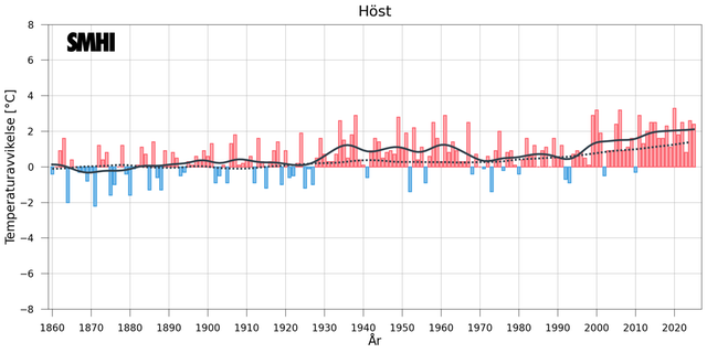 Stapeldiagram över avvikelsen från ett referensvärde 1860-1900 för Sverigemedeltemperaturen under hösten.