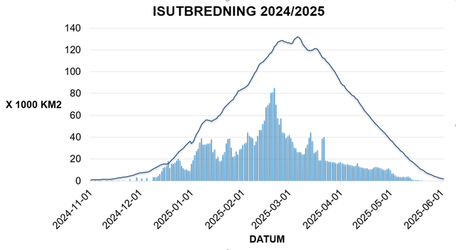 Blå staplar visar daglig isutbredning i 1000-tal km2 i Östersjön och Kattegatt vintern 2024-2025. Den mörkblå linjen visar ett 30-årsmedel för åren 1981-2010. Illustration SMHI.