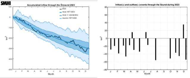 Diagram inflöden Öresund 2023.