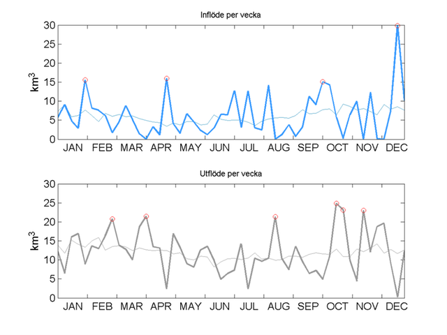 Diagram inflöde utflöde Öresund per vecka 2023.