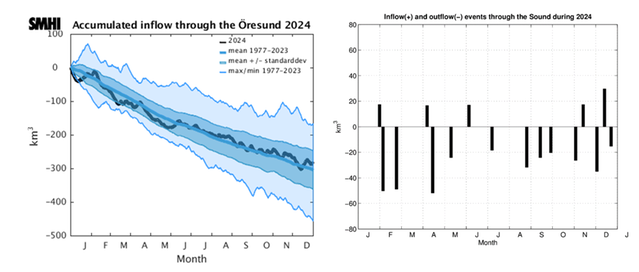 Diagram inflöden Öresund 2024.