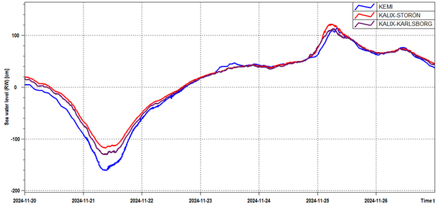  Inom loppet av några dagar i slutet av november skiftade vattenståndet i norra Bottenviken från mycket lågt till mycket högt. Diagram vattenstånd.