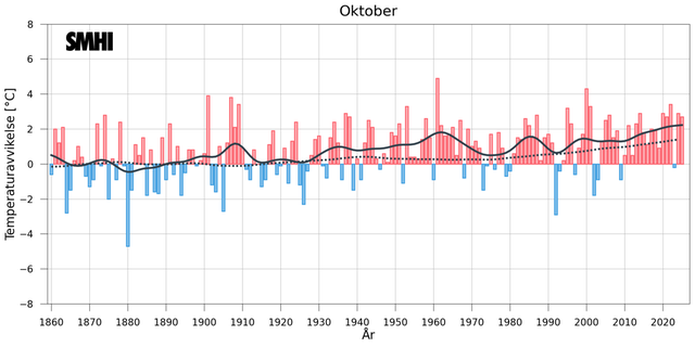 Stapeldiagrammet visar avvikelsen från ett referensvärde 1860-1900 för Sverigemedeltemperaturen i oktober.