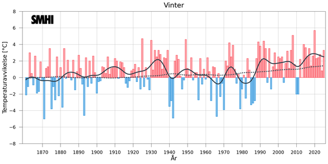 Stapeldiagram över avvikelsen från ett referensvärde 1860-1900 för Sverigemedeltemperaturen under vintern.