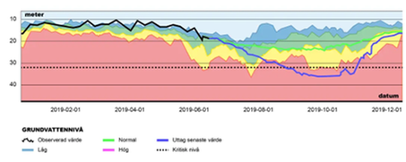 Grundvattennivå.png