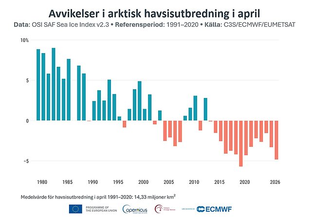 Diagram som beskriver isutbredningen i Arktis.