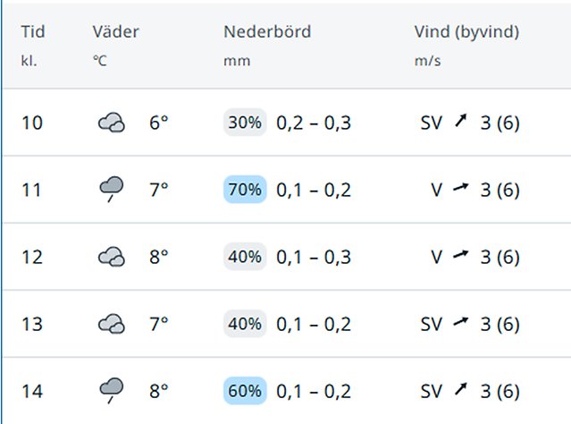 Tabell som visar väderprognosen timme för timme med bland annat sannolikhet för nederbörd.