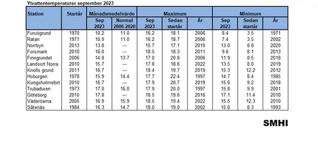 Ytvattentemperatur i september 2023.