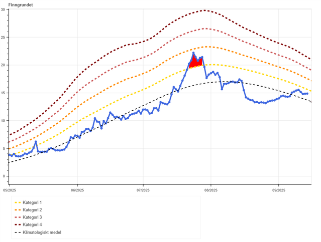 Diagram: Den blå linjen visar dygnsmedelvärdet av ytvattentemperaturen från den 1 maj till den 14 september 2025 vid Finngrundet i södra Bottenhavet, Huvudskär i norra Östersjön och Knolls grund mellan Öland och Gotland.