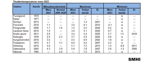 Tabell över ytvattentemperatur i mars 2023