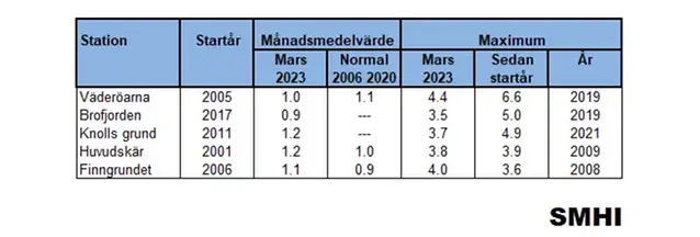 Tabell över våghöjd.