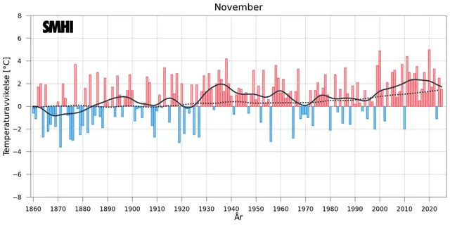 Stapeldiagrammet visar avvikelsen från ett referensvärde 1860-1900 för Sverigemedeltemperaturen i november.