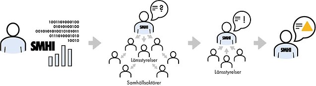 Illustration över samverkan mellan olika aktörer