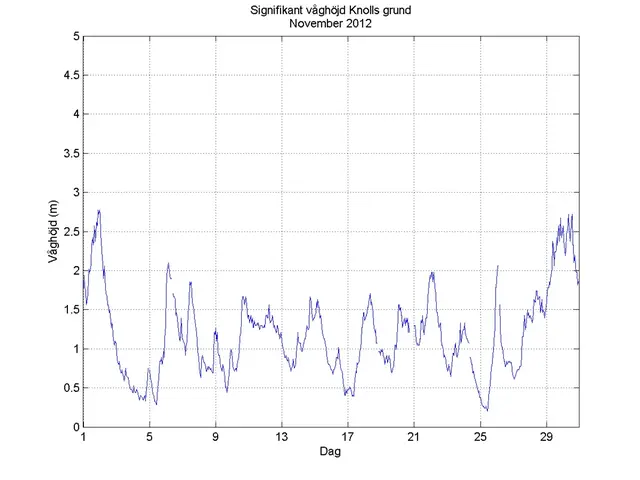 Diagram över signifikant våghöjd vid Knollsgrund i november 2012.