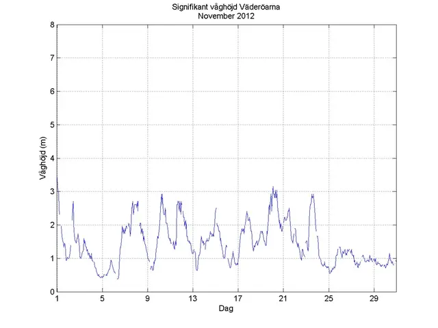 Diagram över signifikant våghöjd vid Väderöarna november 2012.