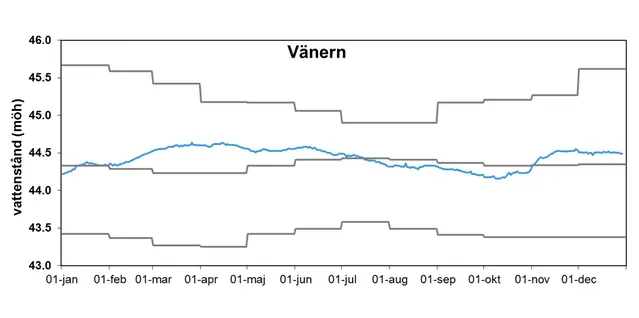 Diagram över vattennivån i Vänern 2014.