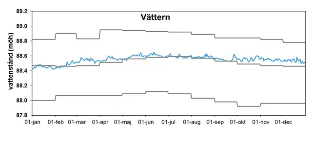 Vattennivån i Vättern 2014.