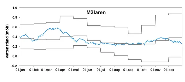 Vattennivån i Mälaren 2014.