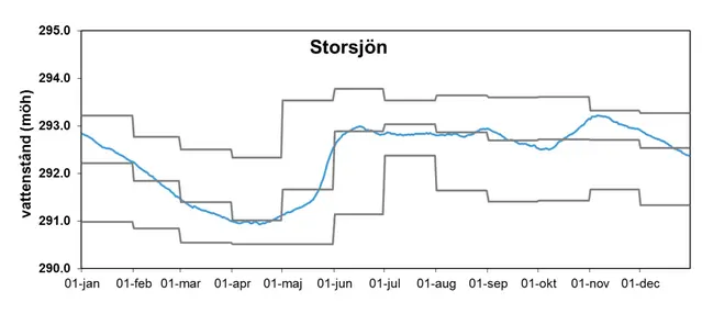 Vattenståndet i Storsjön 2014.