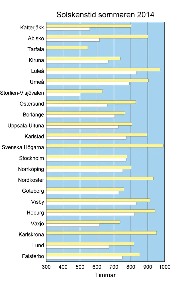 Soltimmar under sommaren 2014 jämfört med normalt.
