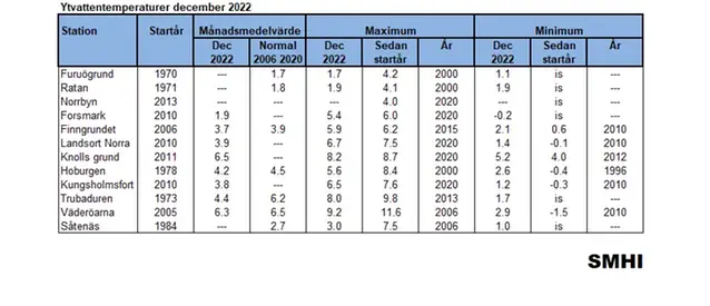 Tabell över ytvattentemperatur i december 2022.