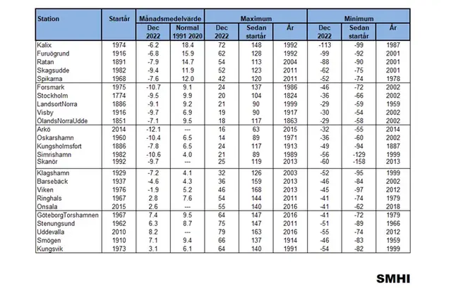 Tabell med vattenstånd.