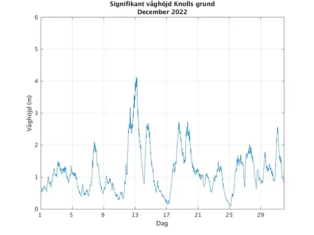 Signifikant våghöjd vid Knolls grund december 2022.