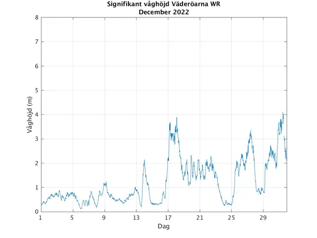 Signifikant våghöjd vid Väderöarna december 2022.