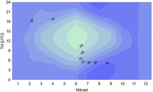 Tabell som visar medel relativ fuktighet i Naimakka.